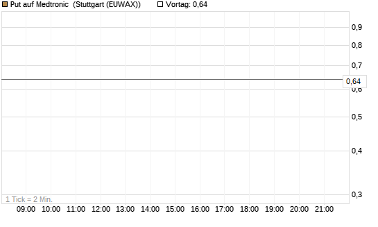 Put auf Medtronic [J.P. Morgan Structured Products B.V.] Chart