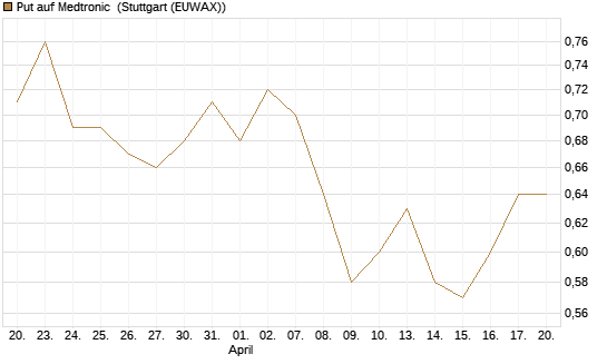 Put auf Medtronic [J.P. Morgan Structured Products B.V.] Chart