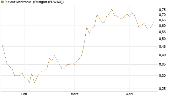 Put auf Medtronic [J.P. Morgan Structured Products B.V.] Chart