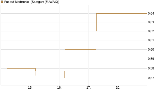 Put auf Medtronic [J.P. Morgan Structured Products B.V.] Chart