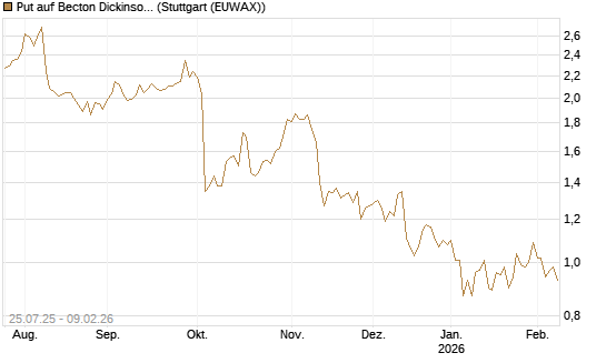 Put auf Becton Dickinson [J.P. Morgan Structured Products B.V.] Chart