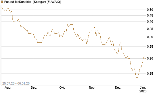 Put auf McDonald's [J.P. Morgan Structured Products B.V.] Chart