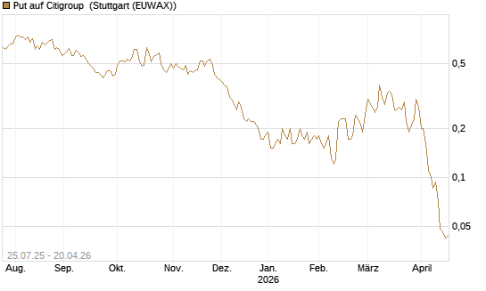 Put auf Citigroup [J.P. Morgan Structured Products B.V.] Chart