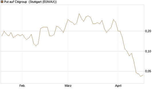 Put auf Citigroup [J.P. Morgan Structured Products B.V.] Chart