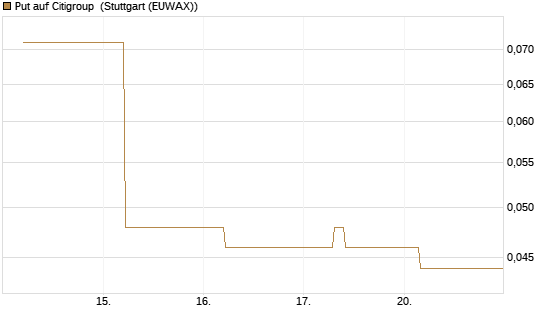 Put auf Citigroup [J.P. Morgan Structured Products B.V.] Chart