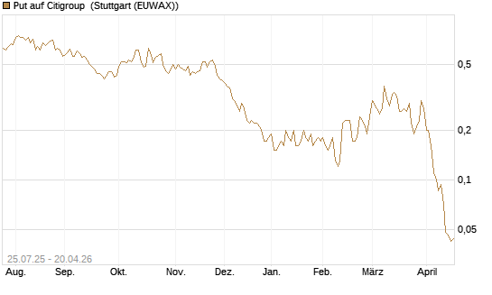 Put auf Citigroup [J.P. Morgan Structured Products B.V.] Chart