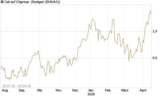 Call auf Citigroup [J.P. Morgan Structured Products B.V.] Chart
