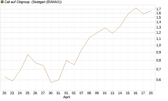 Call auf Citigroup [J.P. Morgan Structured Products B.V.] Chart