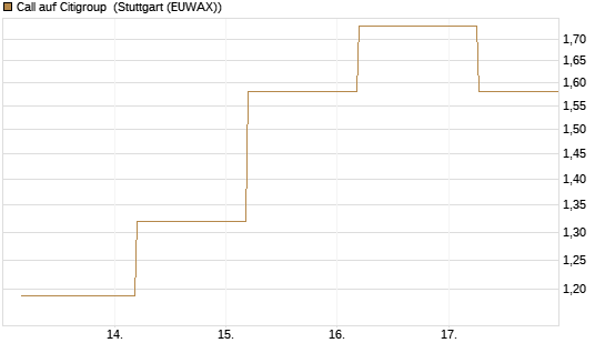 Call auf Citigroup [J.P. Morgan Structured Products B.V.] Chart