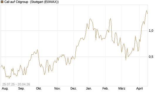 Call auf Citigroup [J.P. Morgan Structured Products B.V.] Chart