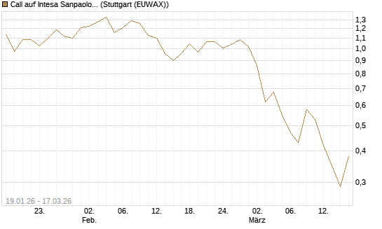 Call auf Intesa Sanpaolo [UniCredit Bank GmbH] Chart