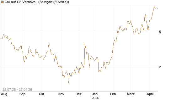 Call auf GE Vernova  [UniCredit Bank GmbH] Chart
