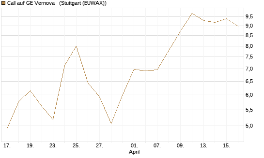 Call auf GE Vernova  [UniCredit Bank GmbH] Chart
