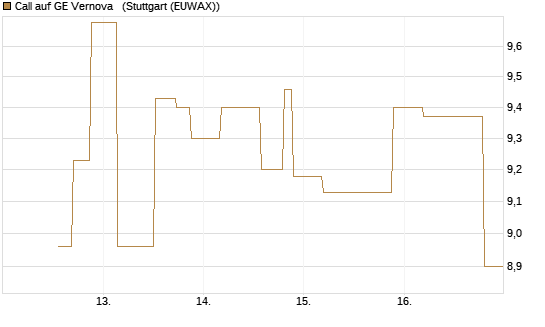 Call auf GE Vernova  [UniCredit Bank GmbH] Chart