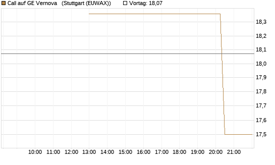 Call auf GE Vernova  [UniCredit Bank GmbH] Chart