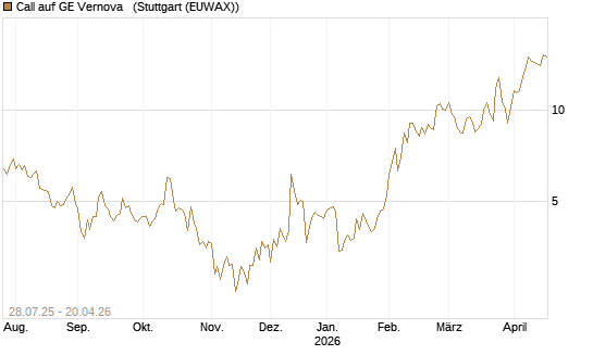 Call auf GE Vernova  [UniCredit Bank GmbH] Chart