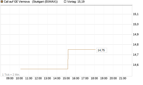 Call auf GE Vernova  [UniCredit Bank GmbH] Chart