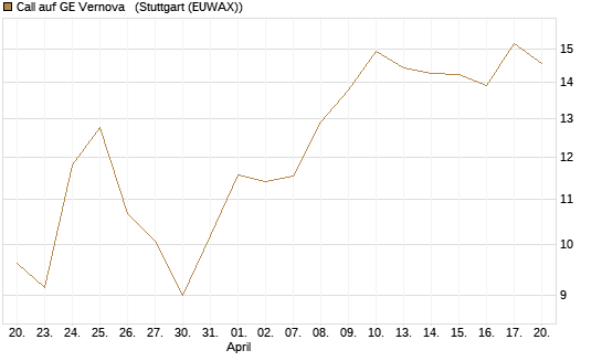 Call auf GE Vernova  [UniCredit Bank GmbH] Chart