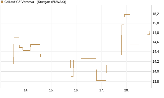Call auf GE Vernova  [UniCredit Bank GmbH] Chart