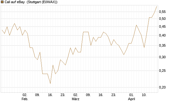 Call auf eBay [UniCredit Bank GmbH] Chart