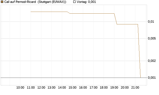 Call auf Pernod-Ricard [UniCredit Bank GmbH] Chart