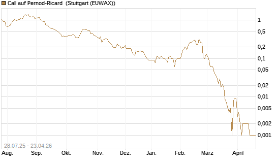 Call auf Pernod-Ricard [UniCredit Bank GmbH] Chart
