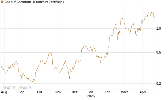 Call auf Carrefour [DZ BANK AG] Chart