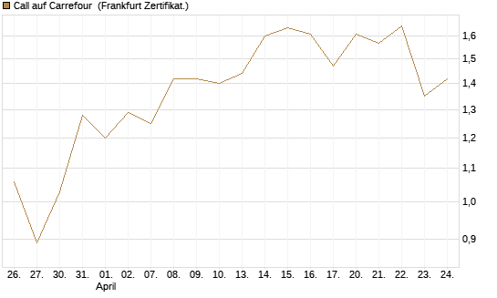 Call auf Carrefour [DZ BANK AG] Chart