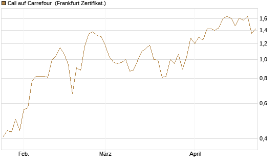 Call auf Carrefour [DZ BANK AG] Chart