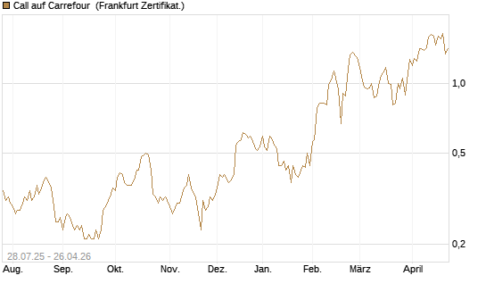 Call auf Carrefour [DZ BANK AG] Chart