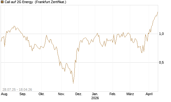Call auf 2G Energy [DZ BANK AG] Chart