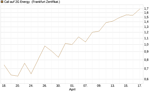 Call auf 2G Energy [DZ BANK AG] Chart