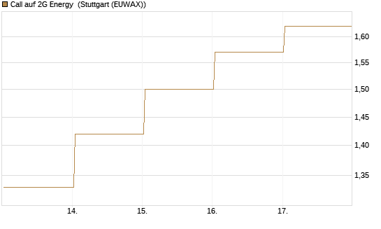 Call auf 2G Energy [DZ BANK AG] Chart
