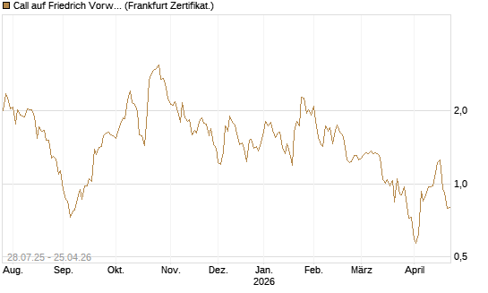 Call auf Friedrich Vorwerk Group SE [DZ BANK AG] Chart
