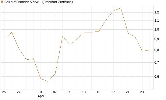 Call auf Friedrich Vorwerk Group SE [DZ BANK AG] Chart
