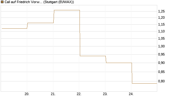 Call auf Friedrich Vorwerk Group SE [DZ BANK AG] Chart