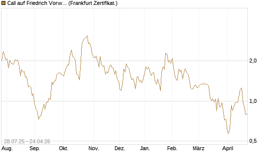 Call auf Friedrich Vorwerk Group SE [DZ BANK AG] Chart