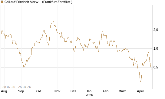 Call auf Friedrich Vorwerk Group SE [DZ BANK AG] Chart