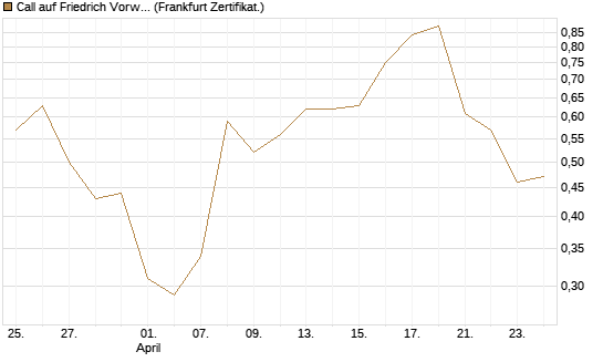Call auf Friedrich Vorwerk Group SE [DZ BANK AG] Chart