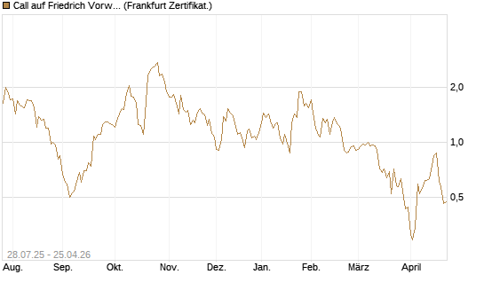 Call auf Friedrich Vorwerk Group SE [DZ BANK AG] Chart