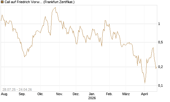 Call auf Friedrich Vorwerk Group SE [DZ BANK AG] Chart