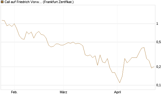 Call auf Friedrich Vorwerk Group SE [DZ BANK AG] Chart