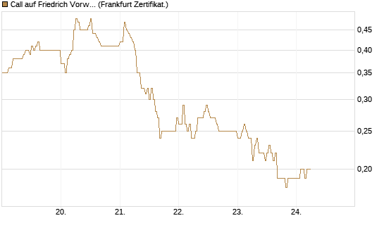 Call auf Friedrich Vorwerk Group SE [DZ BANK AG] Chart