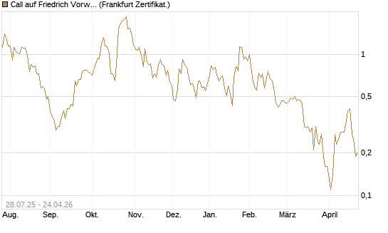 Call auf Friedrich Vorwerk Group SE [DZ BANK AG] Chart