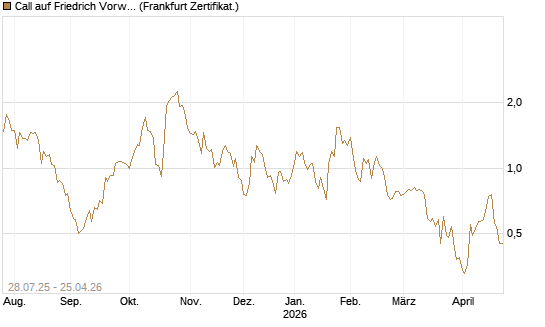 Call auf Friedrich Vorwerk Group SE [DZ BANK AG] Chart