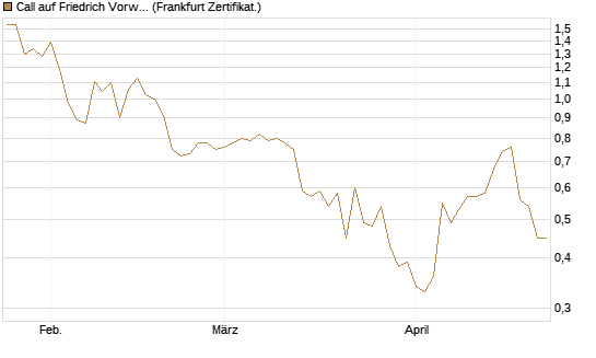Call auf Friedrich Vorwerk Group SE [DZ BANK AG] Chart
