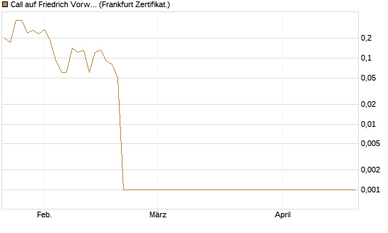 Call auf Friedrich Vorwerk Group SE [DZ BANK AG] Chart
