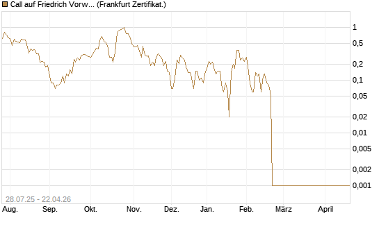 Call auf Friedrich Vorwerk Group SE [DZ BANK AG] Chart