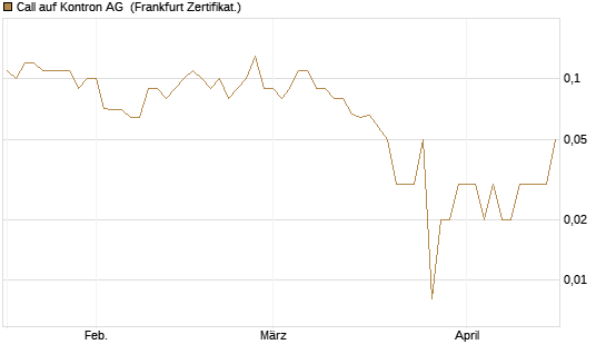 Call auf Kontron AG [DZ BANK AG] Chart