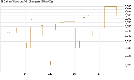 Call auf Kontron AG [DZ BANK AG] Chart